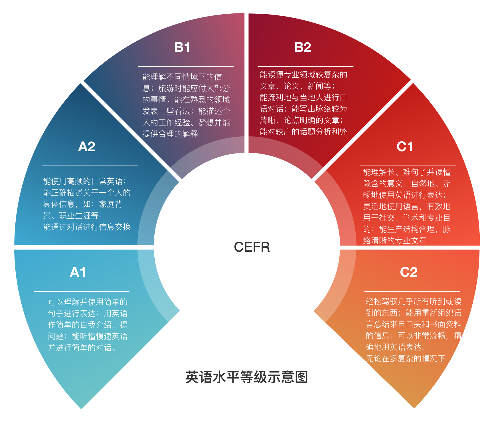 CEFR 英语能力等级框架 A1-C2